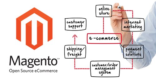 Magento software: The perfect online fashion e-commerce platform