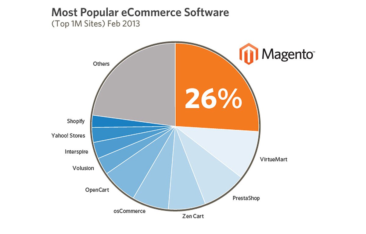 Magento Ecommerce – The Best Magento Website Developers